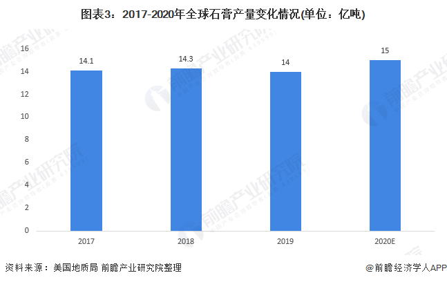 开云·kaiyun体育(中国)网站-登录入口备量抵达219亿吨2020年环球石膏储(图4)