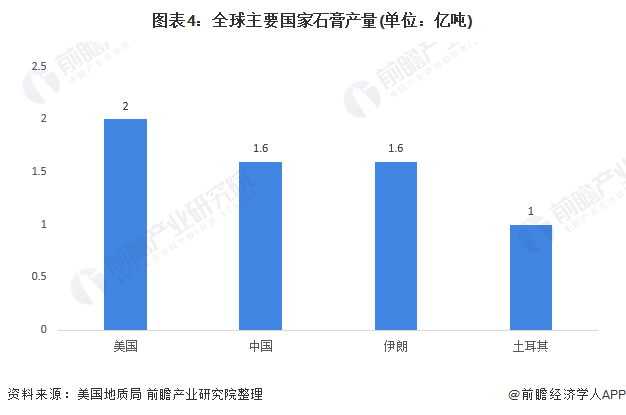 开云·kaiyun体育(中国)网站-登录入口备量抵达219亿吨2020年环球石膏储(图2)