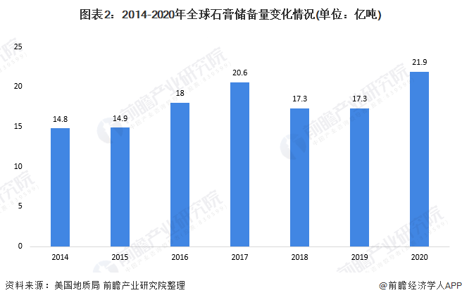 开云·kaiyun体育(中国)网站-登录入口备量抵达219亿吨2020年环球石膏储(图5)