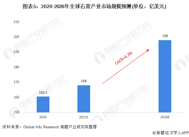 开云·kaiyun体育(中国)网站-登录入口备量抵达219亿吨2020年环球石膏储(图7)