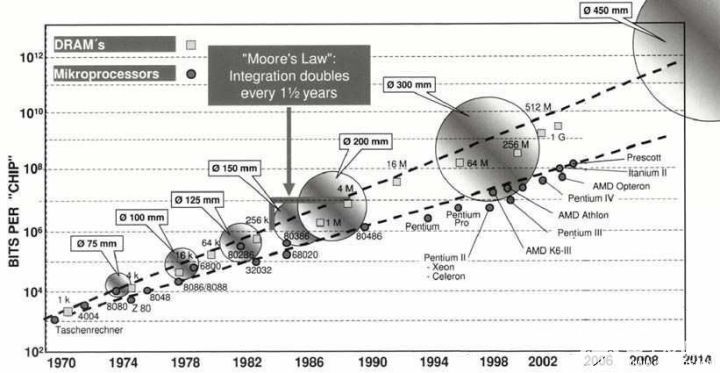 出了12英kaiyun体育登录网页入口寸的晶圆再到2002年才推(图2)